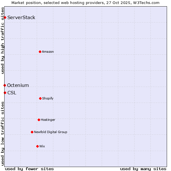 Market position of ServerStack vs. CSL vs. Octenium