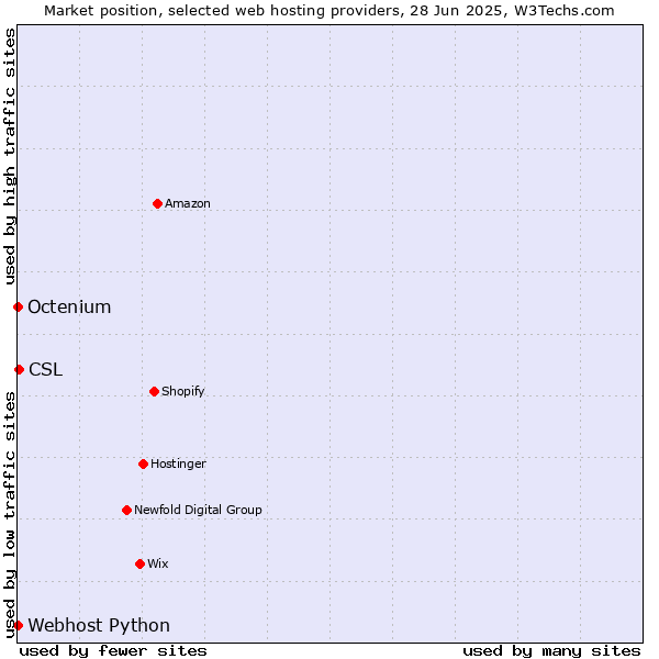 Market position of CSL vs. Octenium vs. Webhost Python