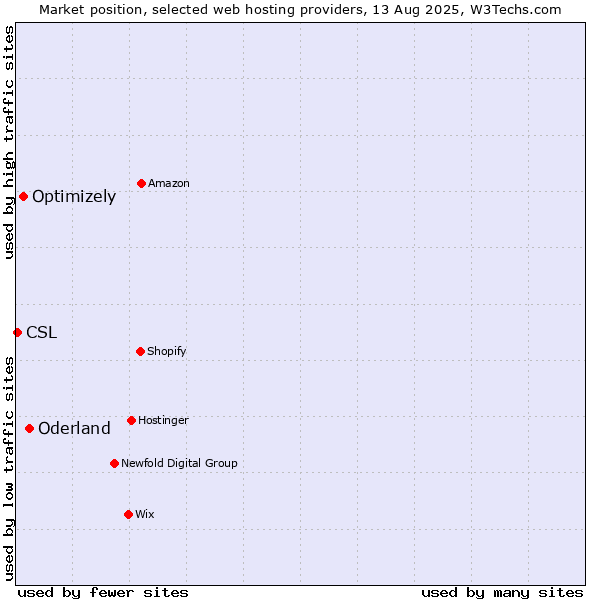 Market position of Oderland vs. Optimizely vs. CSL