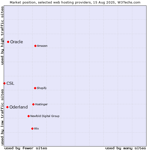 Market position of Oracle vs. Oderland vs. CSL