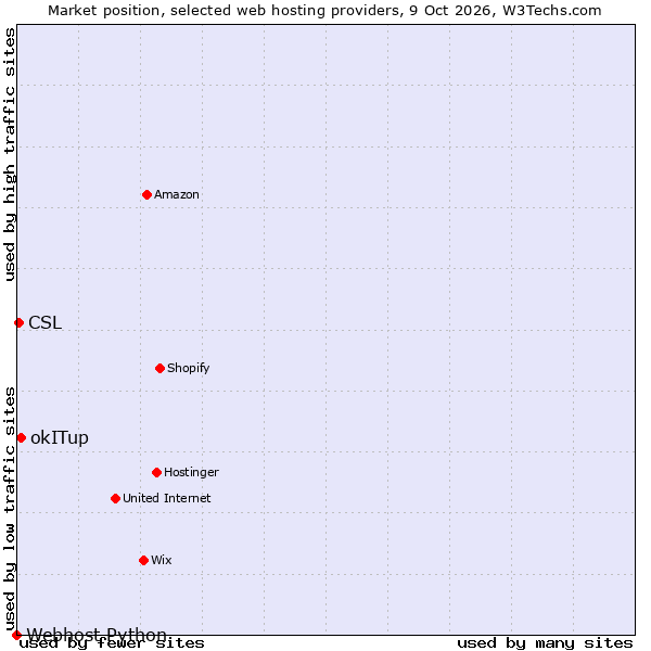 Market position of okITup vs. CSL vs. Webhost Python