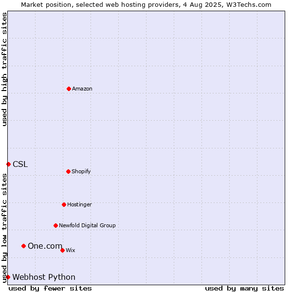 Market position of One.com vs. CSL vs. Webhost Python