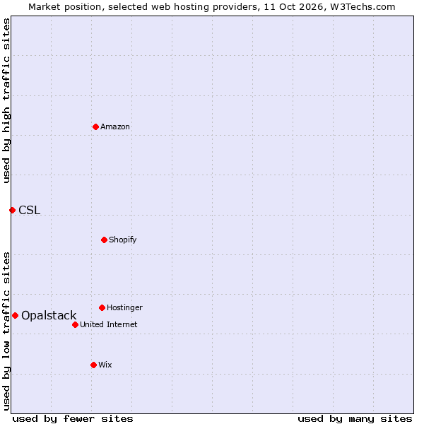 Market position of Opalstack vs. CSL