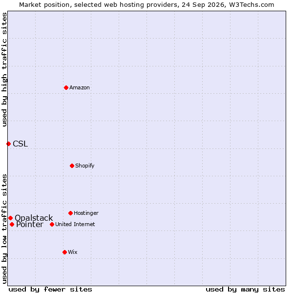 Market position of Pointer vs. Opalstack vs. CSL