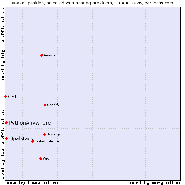 Market position of Opalstack vs. PythonAnywhere vs. CSL
