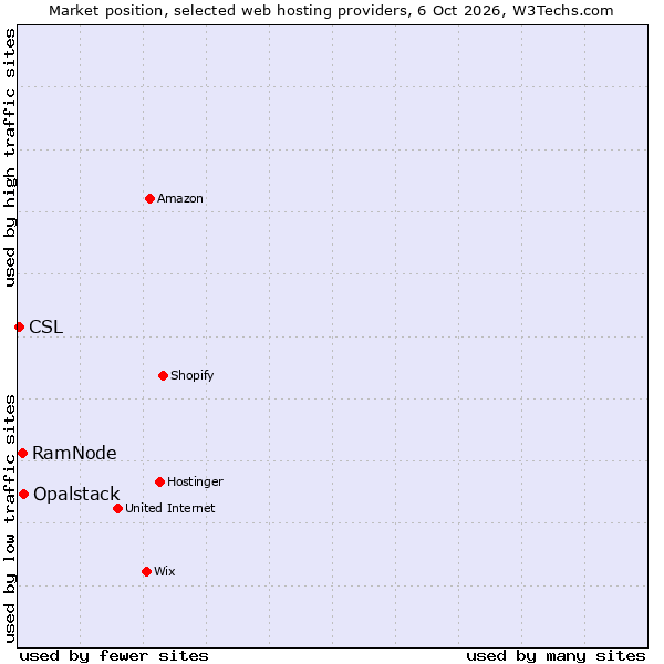 Market position of Opalstack vs. RamNode vs. CSL