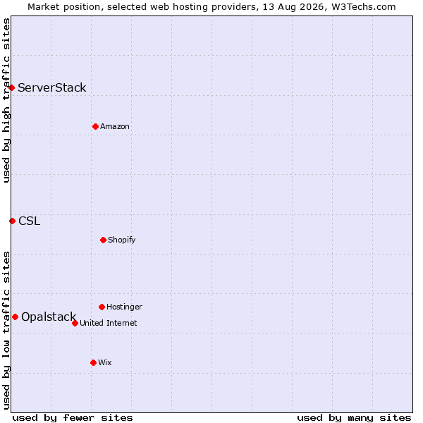 Market position of Opalstack vs. CSL vs. ServerStack
