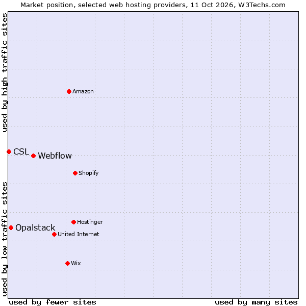Market position of Webflow vs. Opalstack vs. CSL