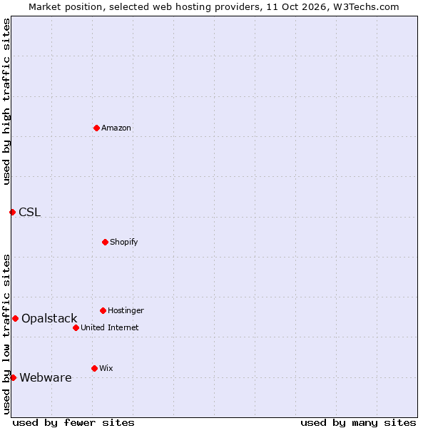 Market position of Opalstack vs. Webware vs. CSL