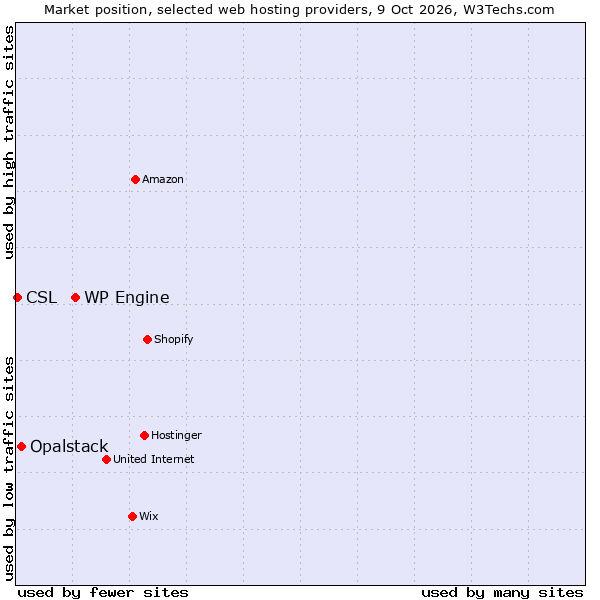 Market position of WP Engine vs. Opalstack vs. CSL
