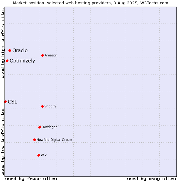 Market position of Oracle vs. Optimizely vs. CSL
