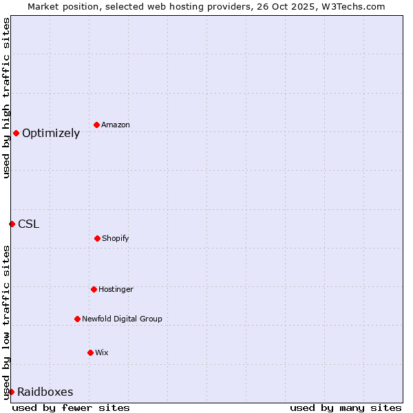 Market position of Optimizely vs. CSL vs. Raidboxes