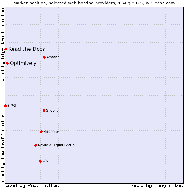 Market position of Optimizely vs. Read the Docs vs. CSL