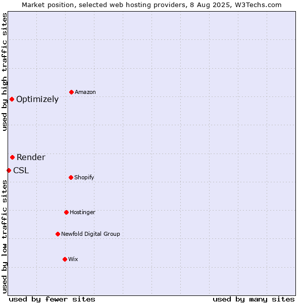 Market position of Render vs. Optimizely vs. CSL