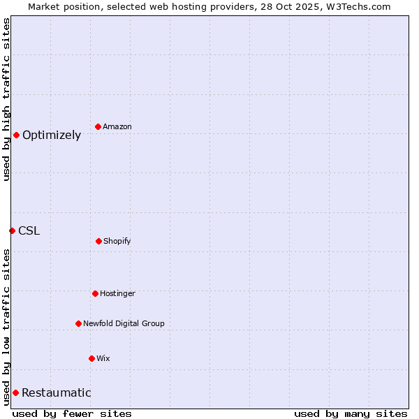 Market position of Optimizely vs. Restaumatic vs. CSL