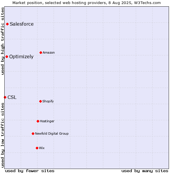 Market position of Salesforce vs. Optimizely vs. CSL