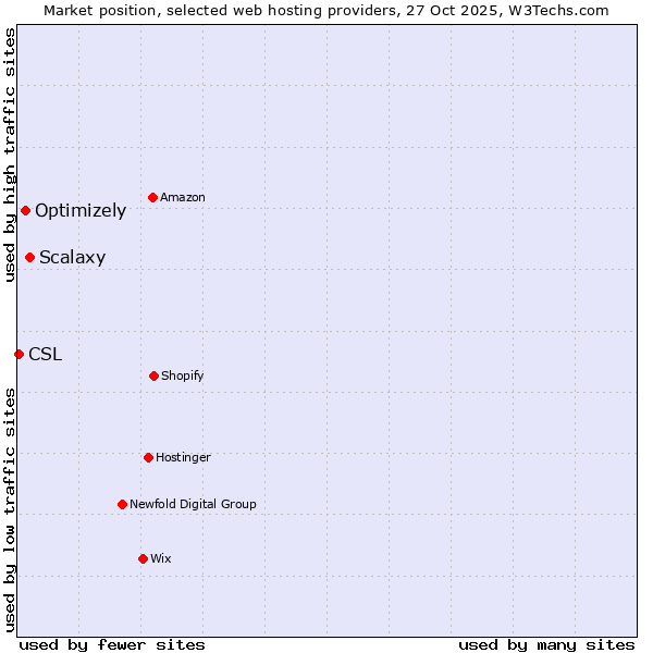 Market position of Scalaxy vs. Optimizely vs. CSL