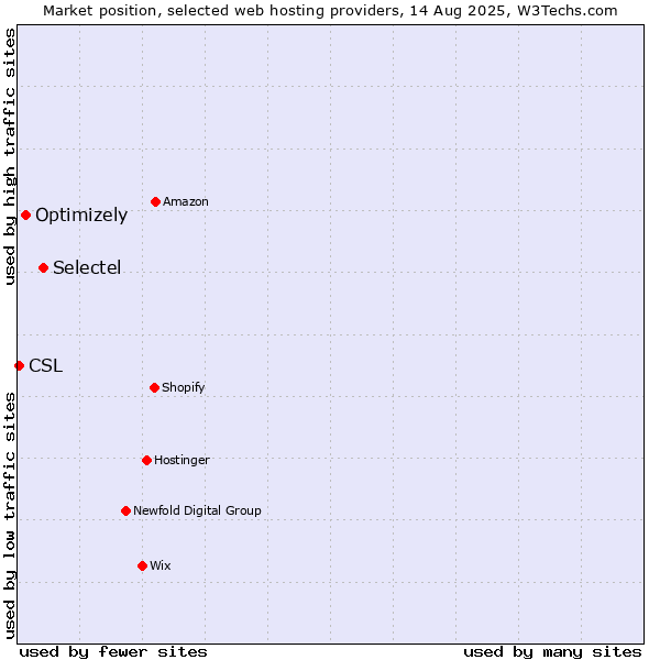 Market position of Selectel vs. Optimizely vs. CSL