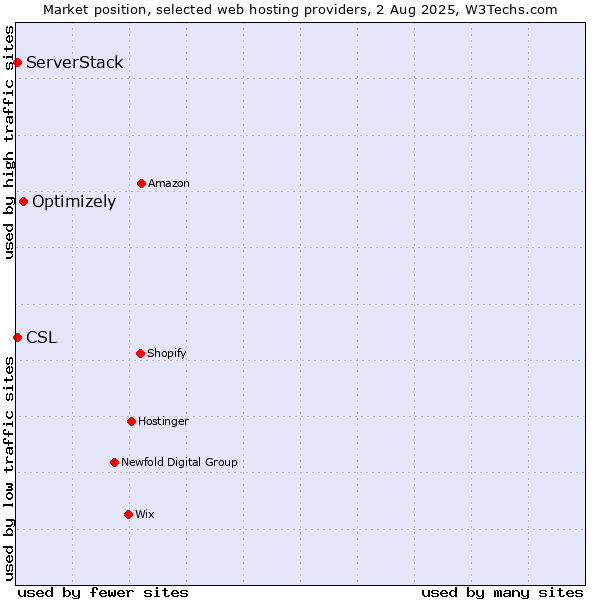 Market position of Optimizely vs. ServerStack vs. CSL