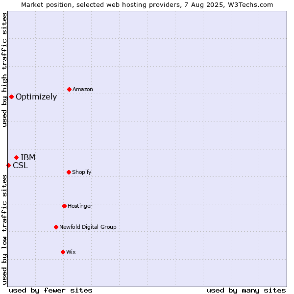 Market position of IBM vs. Optimizely vs. CSL