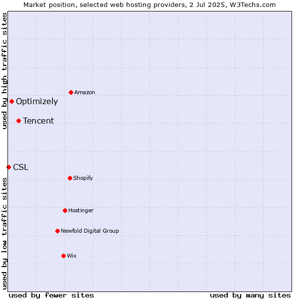 Market position of Tencent vs. Optimizely vs. CSL