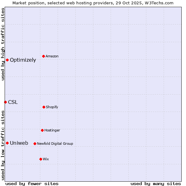 Market position of Optimizely vs. Uniweb vs. CSL