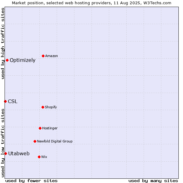 Market position of Optimizely vs. Utabweb vs. CSL