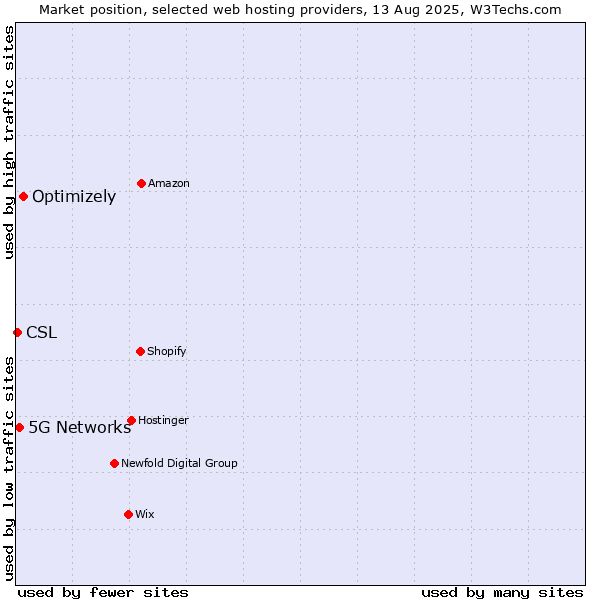 Market position of Optimizely vs. 5G Networks vs. CSL