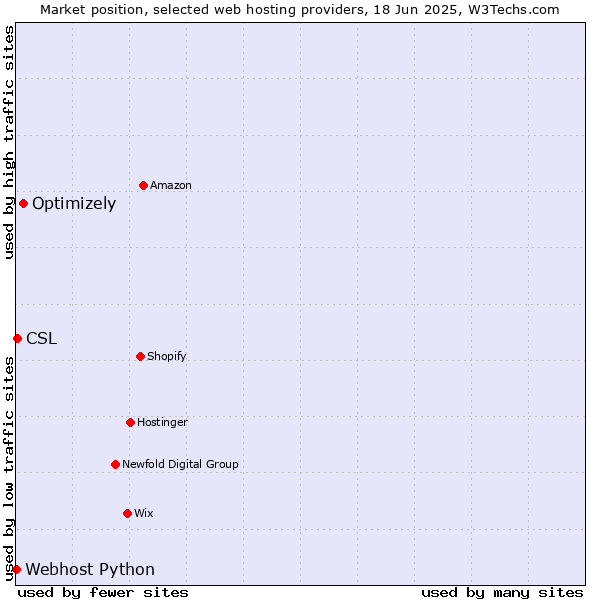 Market position of Optimizely vs. CSL vs. Webhost Python