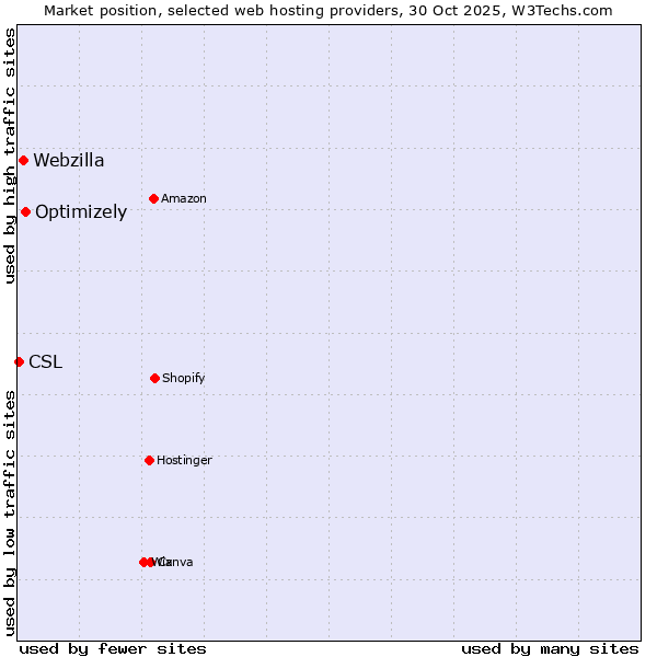 Market position of Optimizely vs. Webzilla vs. CSL