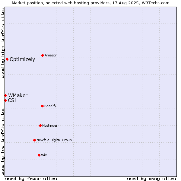 Market position of Optimizely vs. WMaker vs. CSL