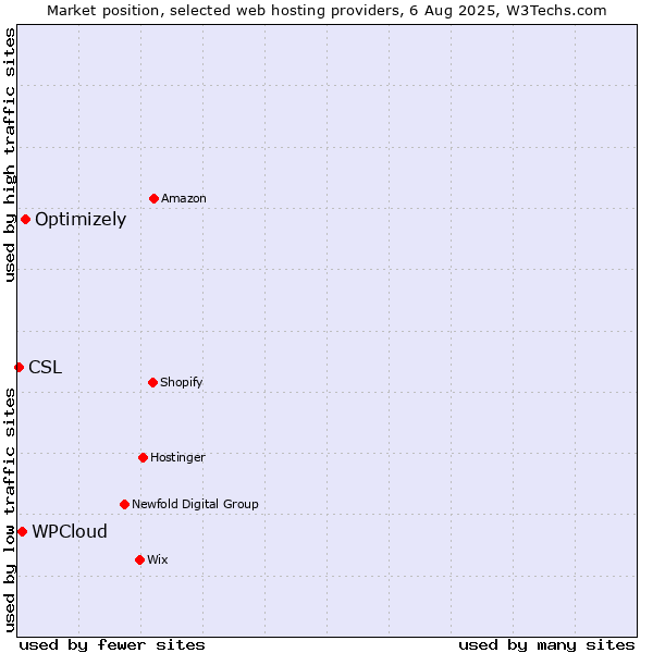 Market position of Optimizely vs. WPCloud vs. CSL