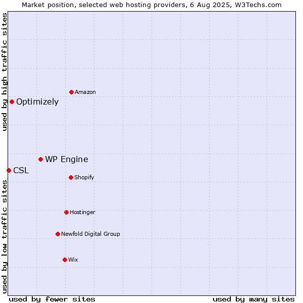 Market position of WP Engine vs. Optimizely vs. CSL