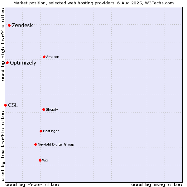 Market position of Zendesk vs. Optimizely vs. CSL