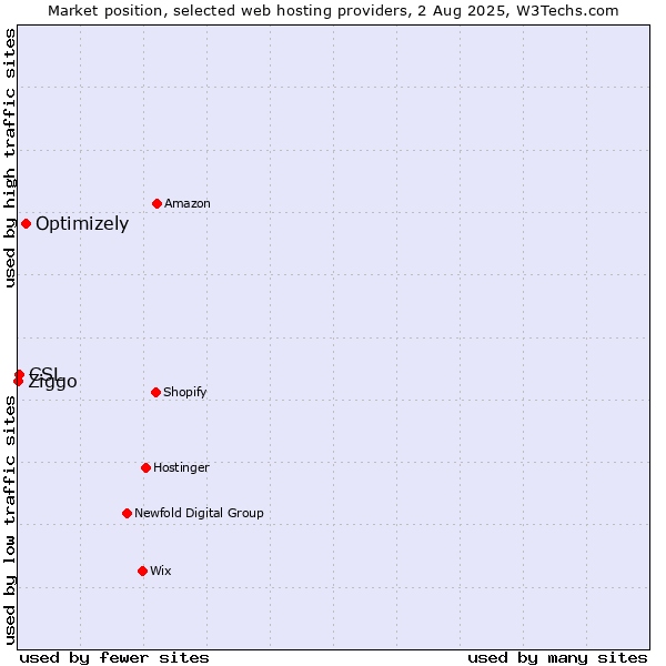 Market position of Optimizely vs. CSL vs. Ziggo