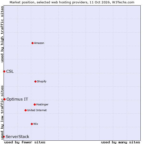 Market position of Optimus IT vs. CSL vs. ServerStack