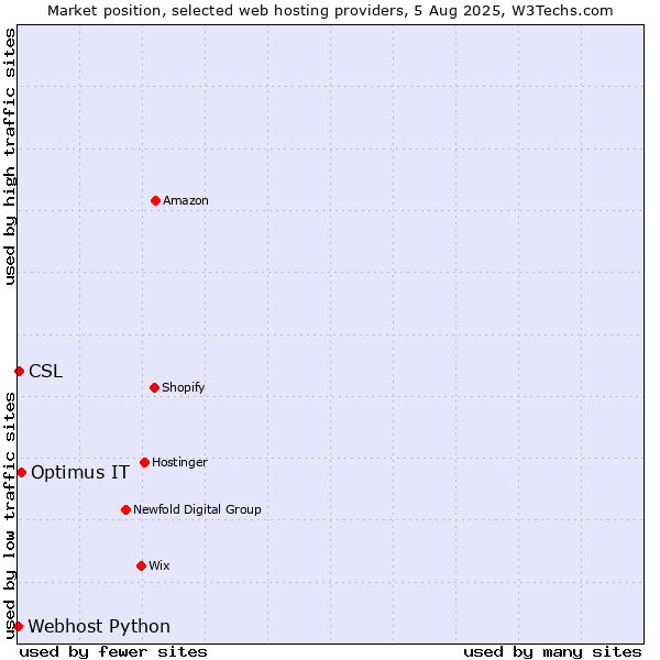 Market position of Optimus IT vs. CSL vs. Webhost Python