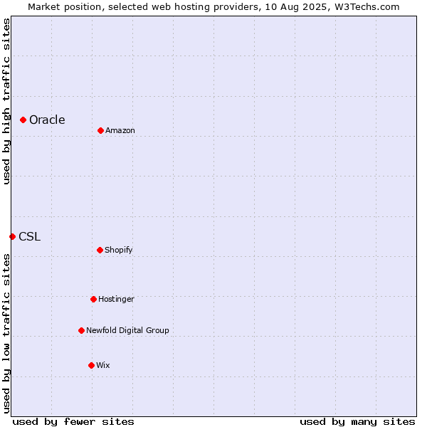 Market position of Oracle vs. CSL