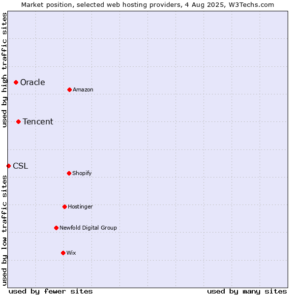Market position of Tencent vs. Oracle vs. CSL