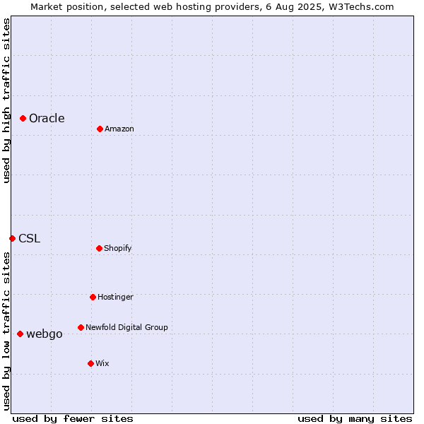 Market position of Oracle vs. webgo vs. CSL