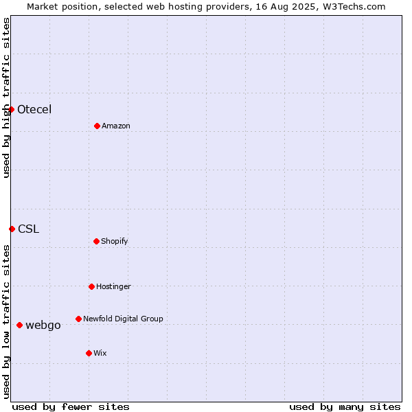 Market position of webgo vs. CSL vs. Otecel