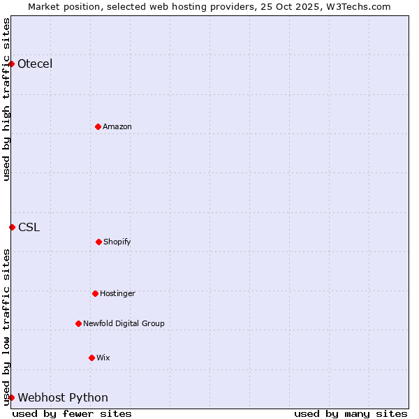 Market position of CSL vs. Webhost Python vs. Otecel