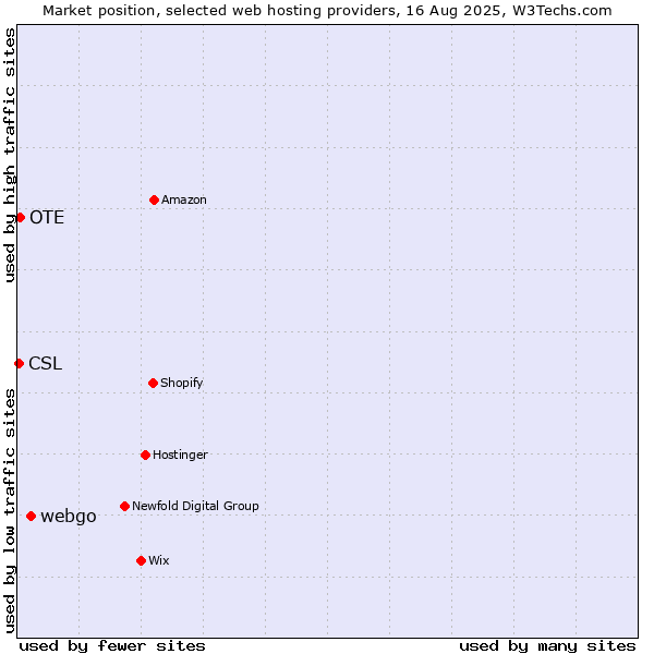 Market position of webgo vs. OTE vs. CSL