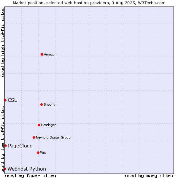 Market position of PageCloud vs. CSL vs. Webhost Python