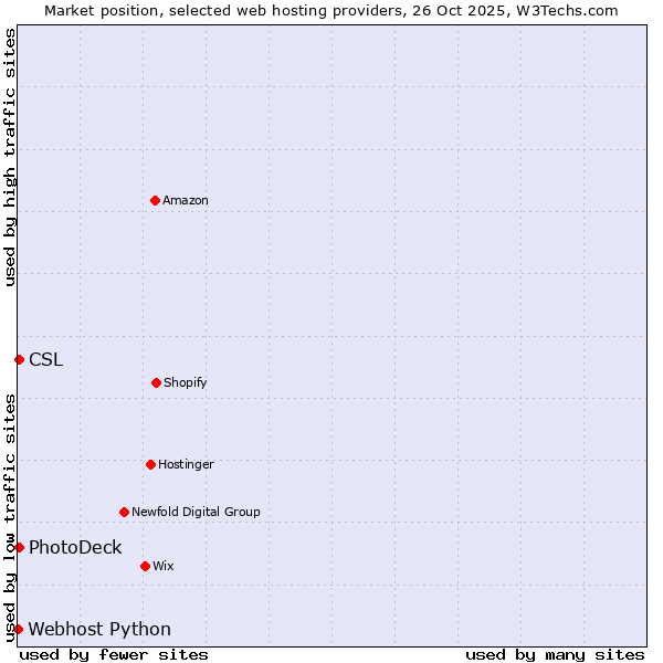 Market position of PhotoDeck vs. CSL vs. Webhost Python