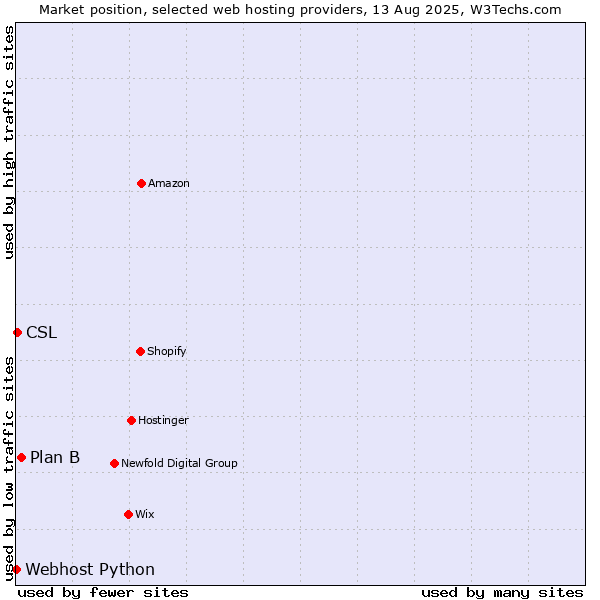 Market position of Plan B vs. CSL vs. Webhost Python