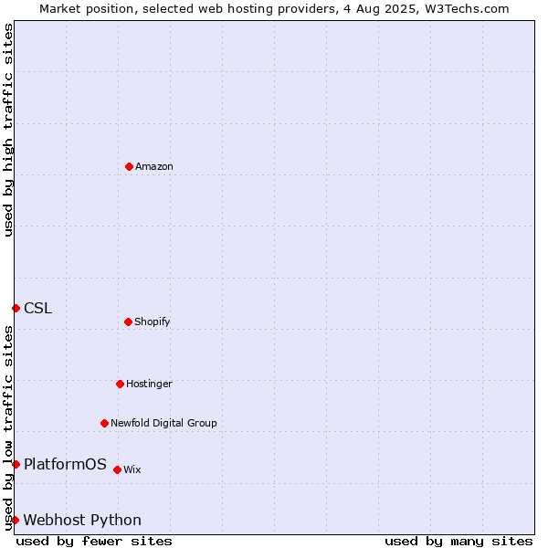 Market position of PlatformOS vs. CSL vs. Webhost Python