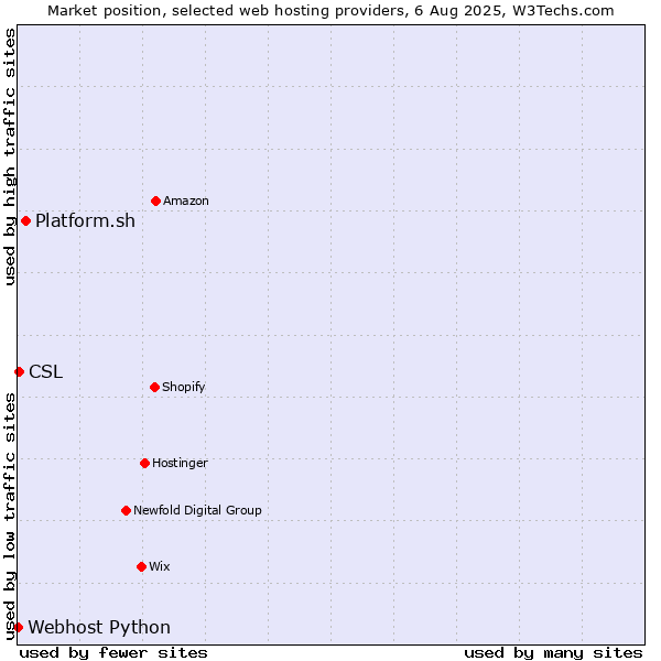 Market position of Platform.sh vs. CSL vs. Webhost Python