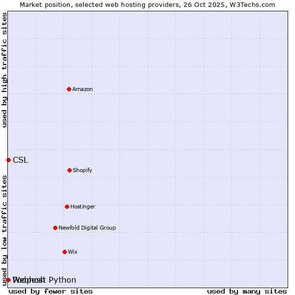 Market position of CSL vs. Poopesh vs. Webhost Python