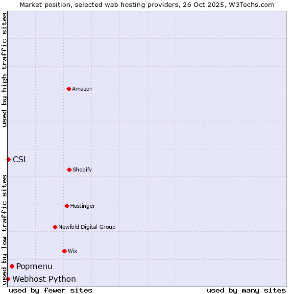 Market position of Popmenu vs. CSL vs. Webhost Python